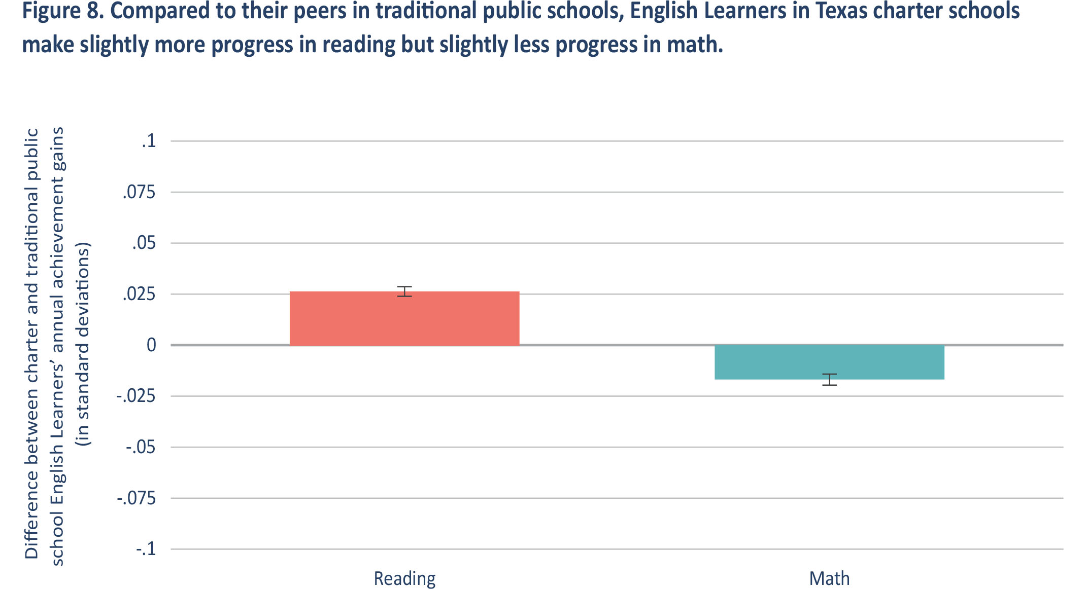 Figure 8. Compared to their peers in traditional public schools, English Learners in Texas charter schools make slightly more progress in reading but slightly less progress in math.