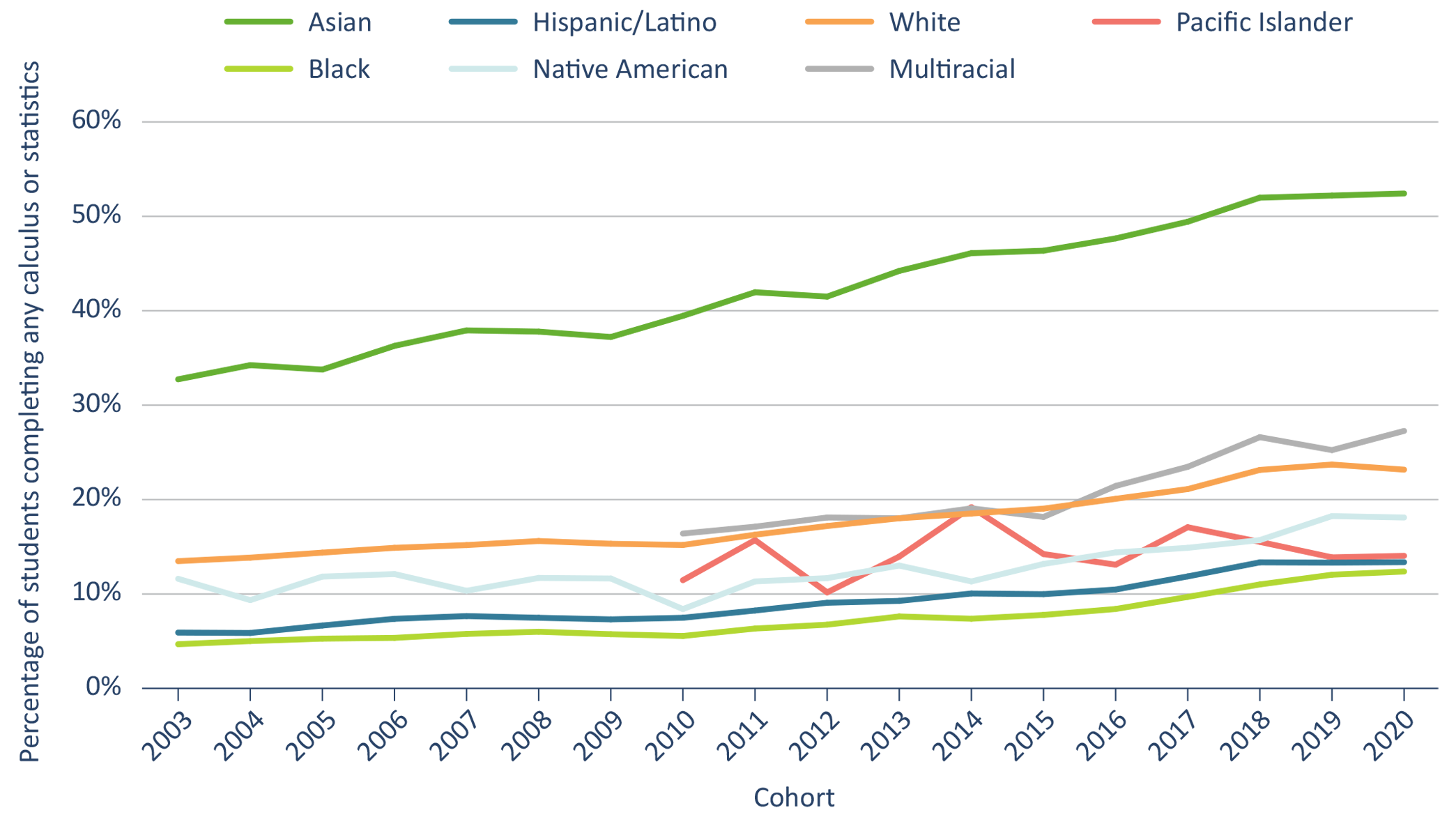 Figure 8. Black, Hispanic/Latino, and Native American students’ rates of calculus or statistics course-taking rose considerably, but still much more slowly in absolute terms than those of Asian and White students