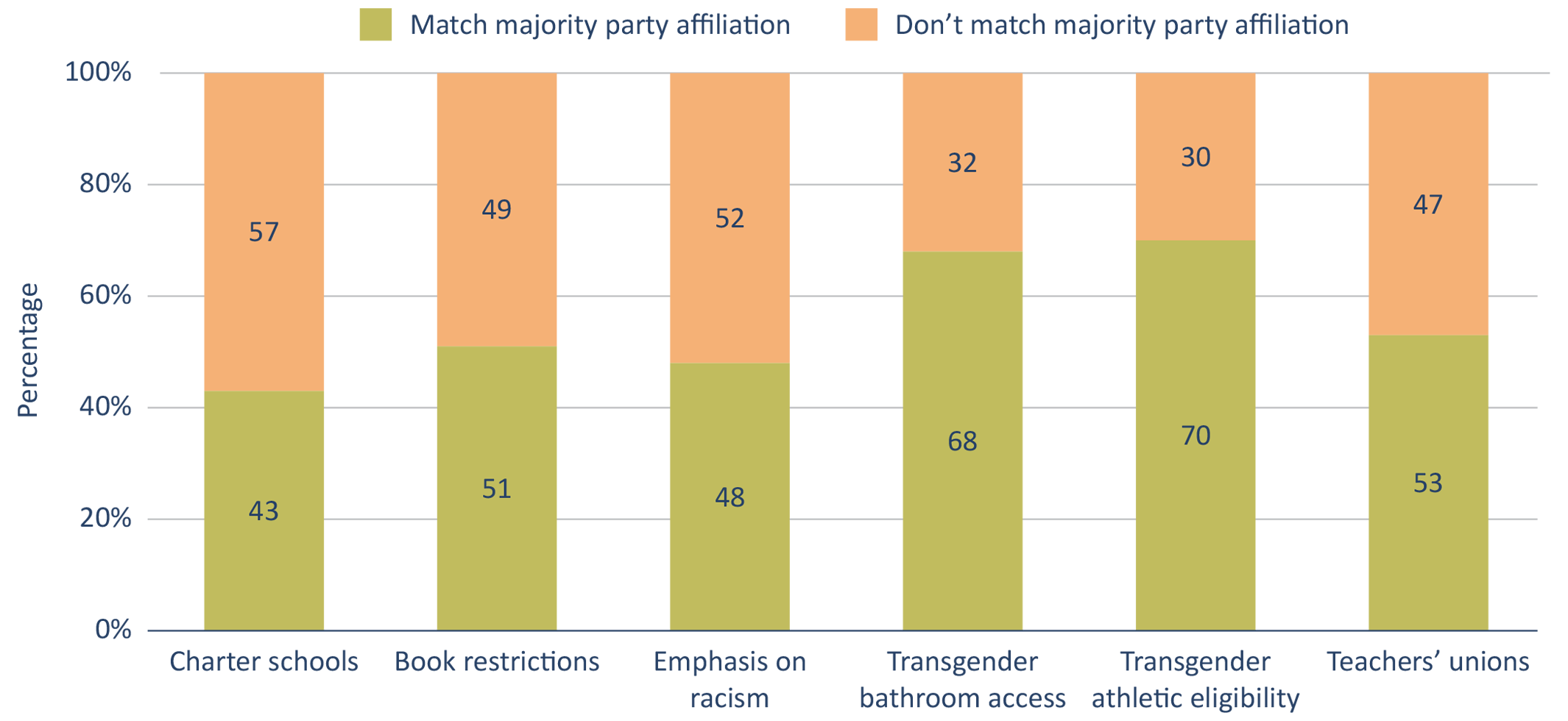 Figure 8: Only about half of school board members hold positions on recent polarizing issues that match the positions of the dominant party in their districts.