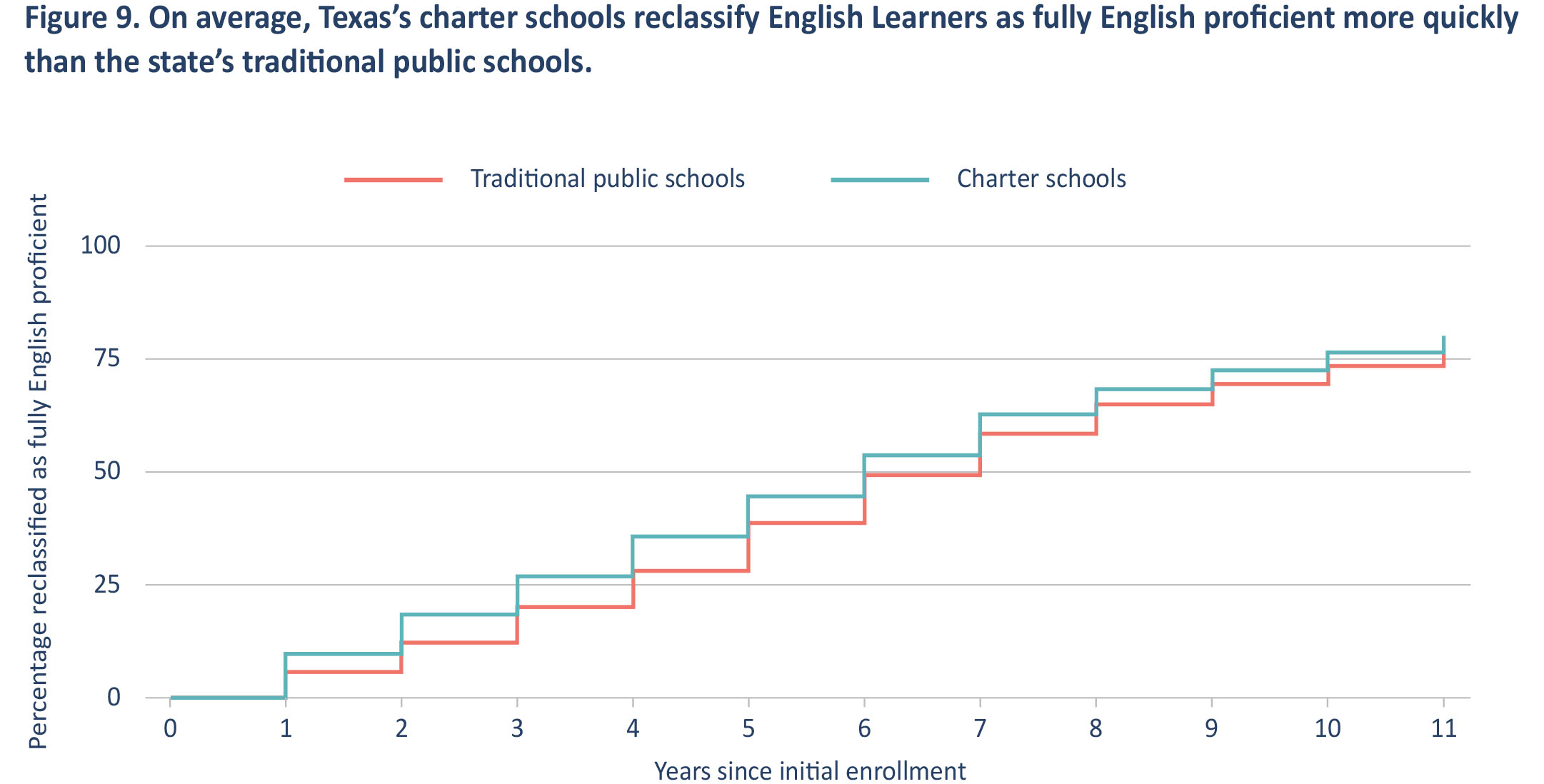 Figure 9. On average, Texas's charter schools reclassify English Learners as fully English proficient more quickly than the state's traditional public schools.