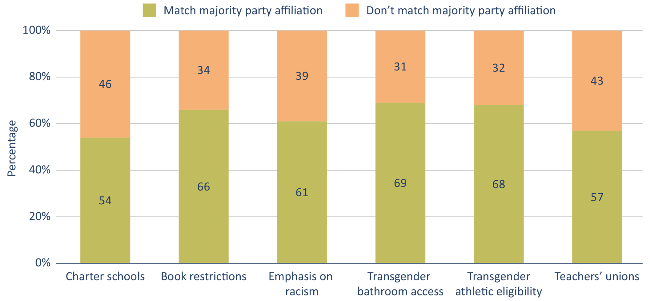Figure 9: Weighting the results by district enrollment indicates that the majority of students are represented by board members who have views that align with local politics.