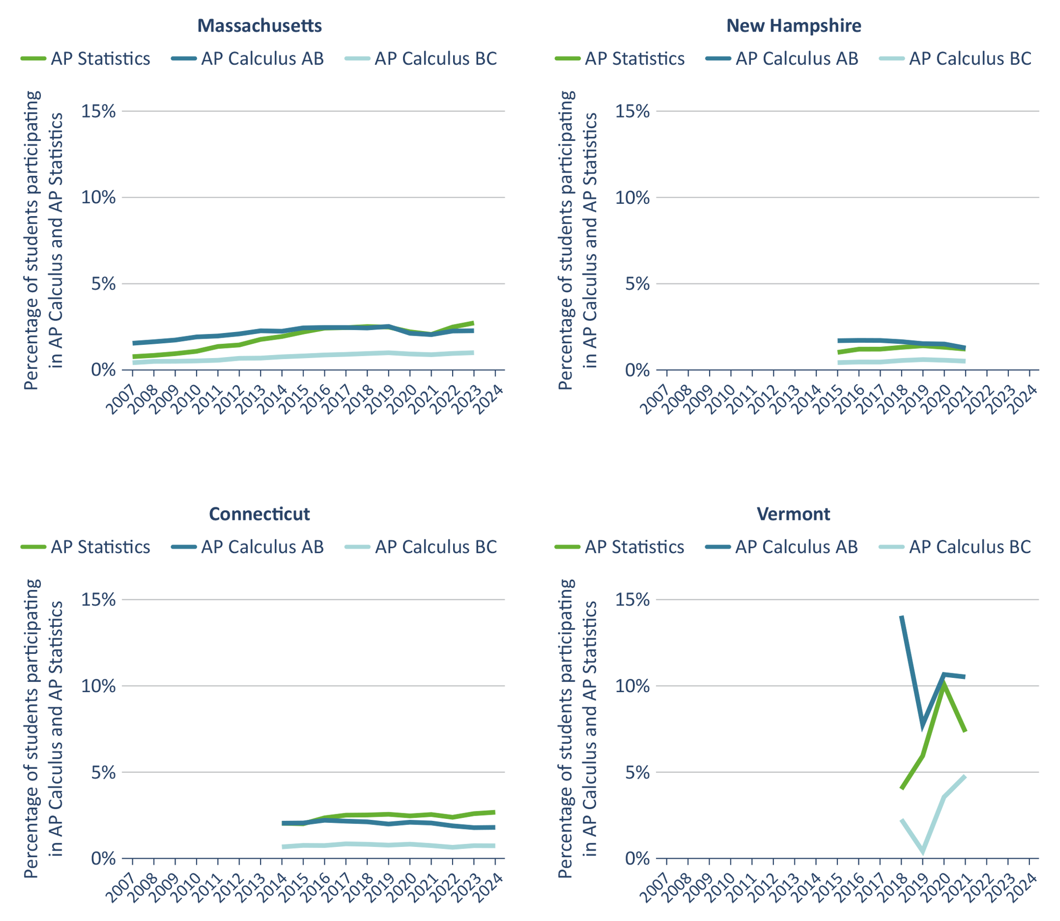 Figure A2. Individual state trends in annual AP Calculus and AP Statistics course participation rates for Connecticut, Massachusetts, New Hampshire, and Vermont.