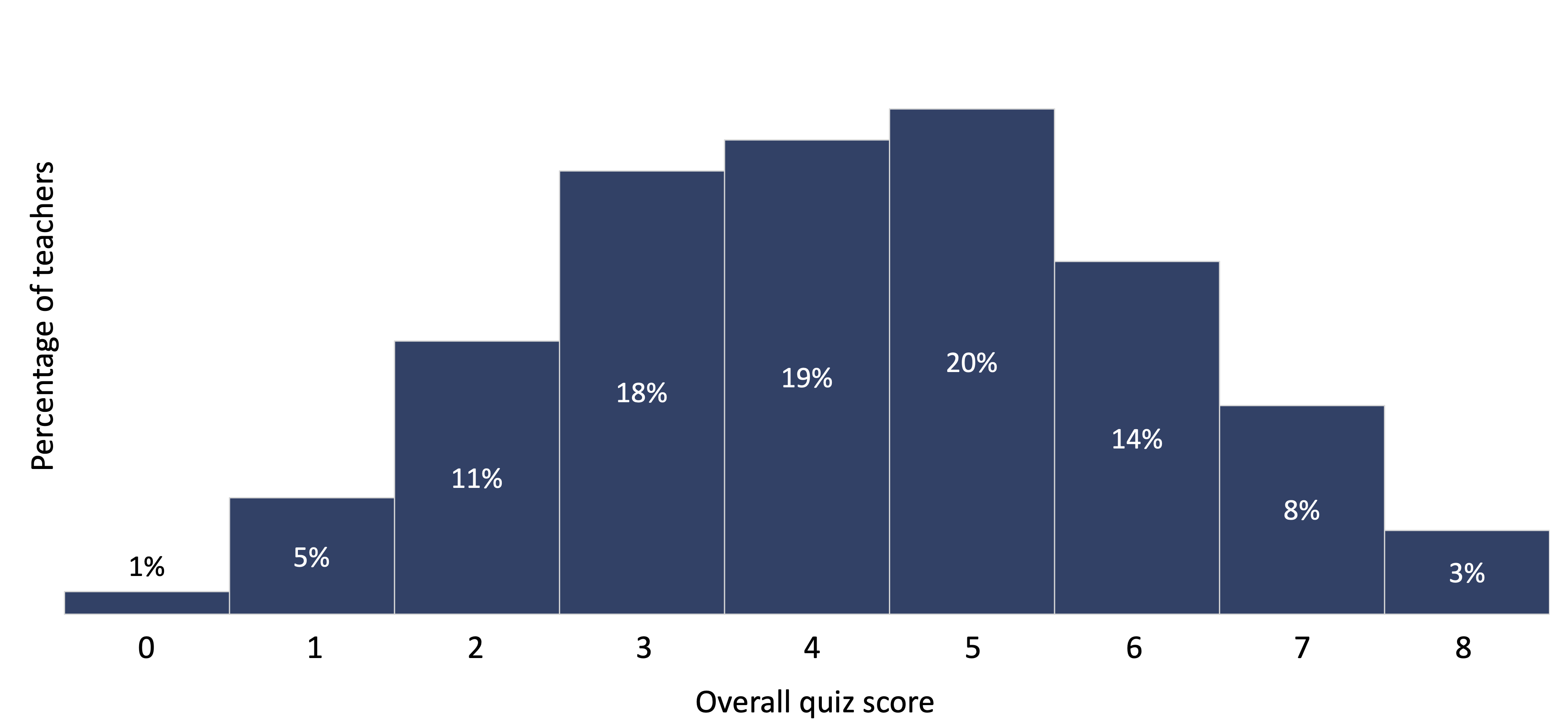Figure D1. Distribution of science of reading quiz scores