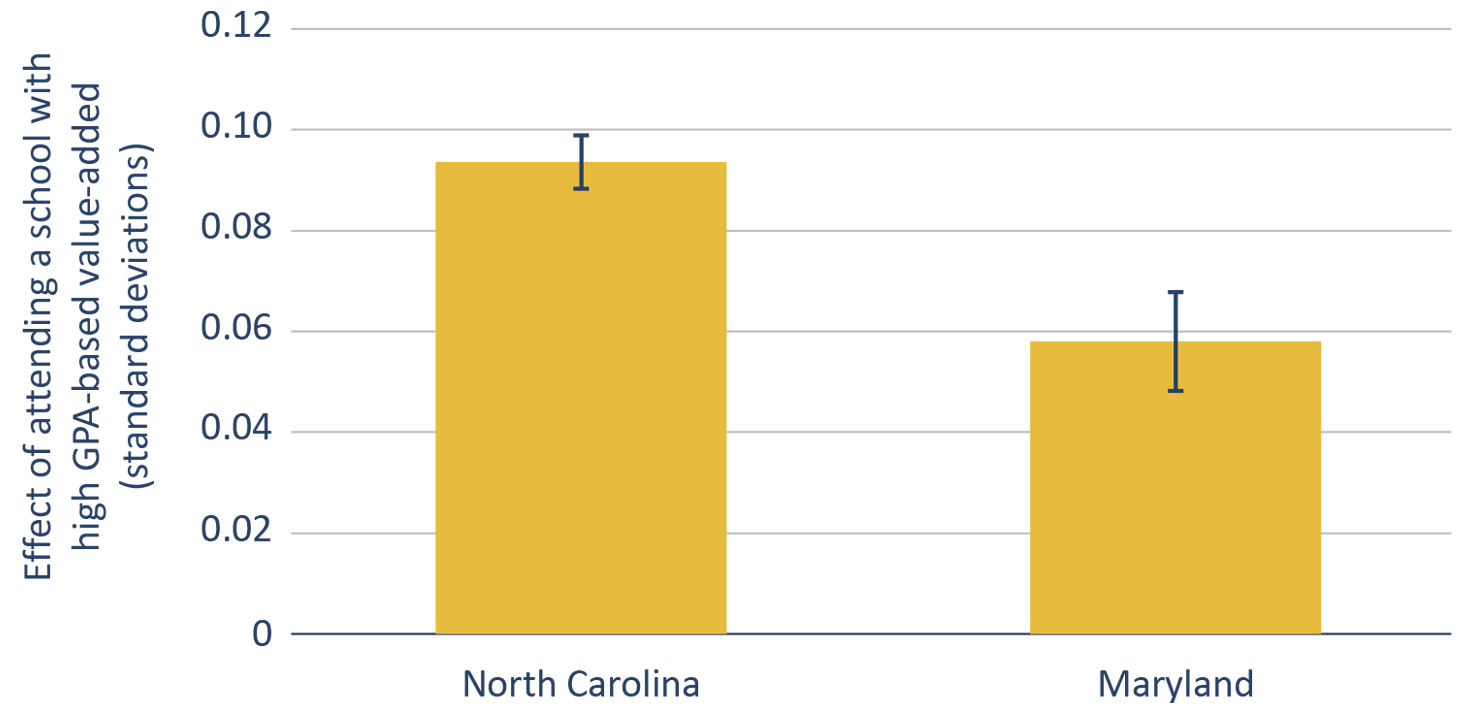 Figure ES-1: Attending a middle school with high GPA-based value-added has a sizable effect on a student's 9th grade GPA.