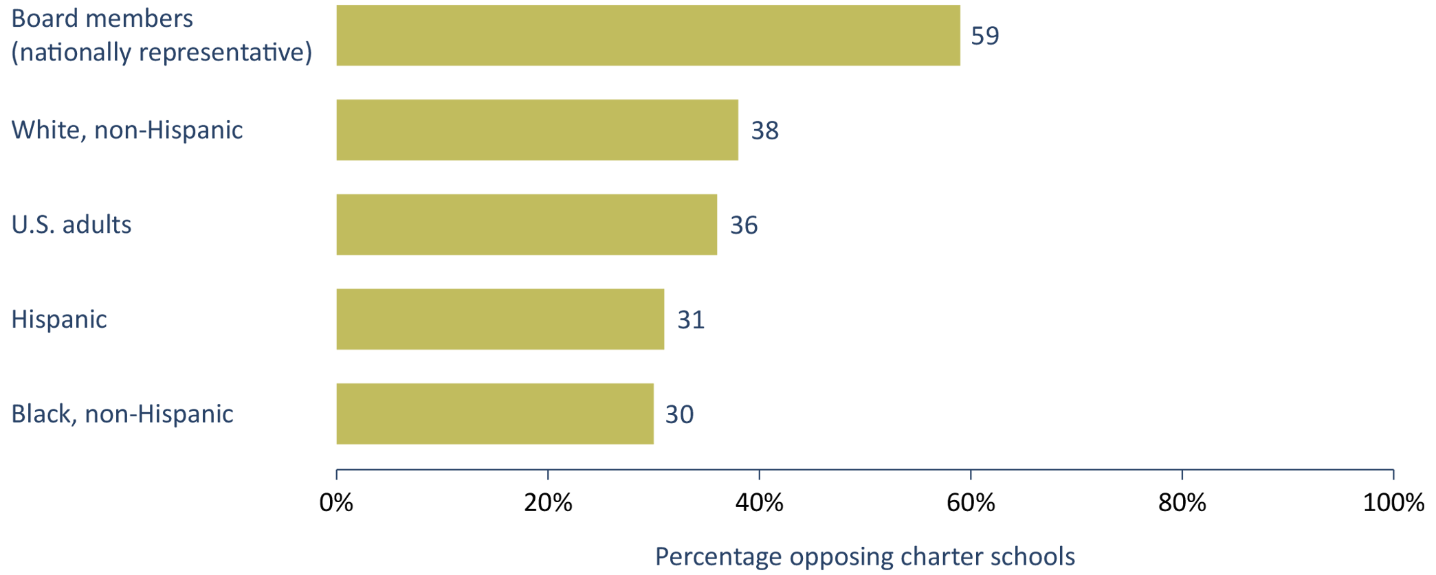 Figure ES-1: Board members oppose charter schools far more than the public