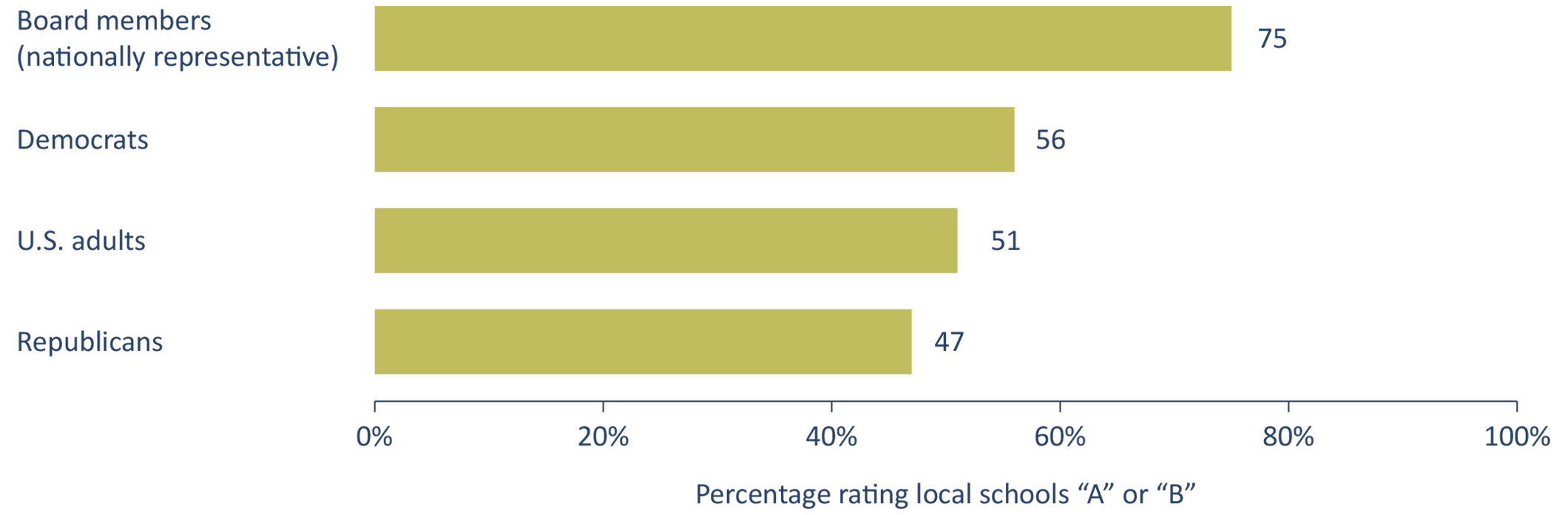Who’s on Board? School Boards and Political Representation in an Age of ...