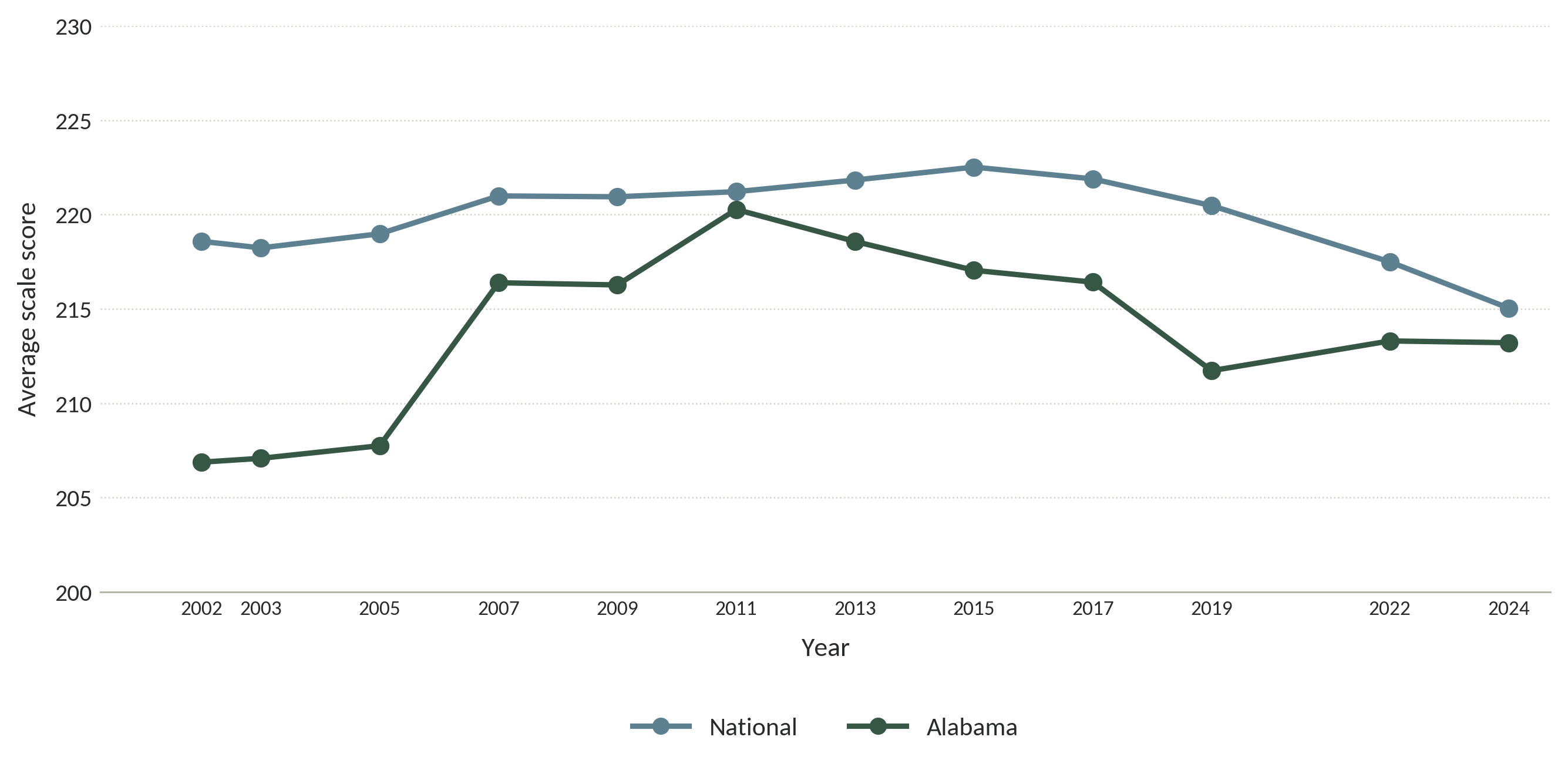 Figure 1. Alabama’s fourth-grade reading score is roughly on par with the national average for the first time since 2011.