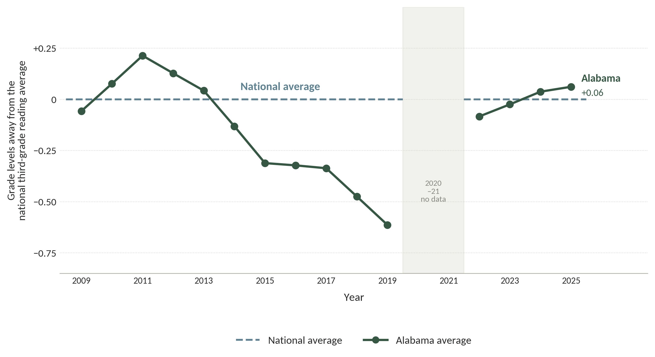 Figure 2. State reading assessment scores for Alabama third graders exceeded the national average in 2011, declined, and then rose above the national average again starting in 2024.
