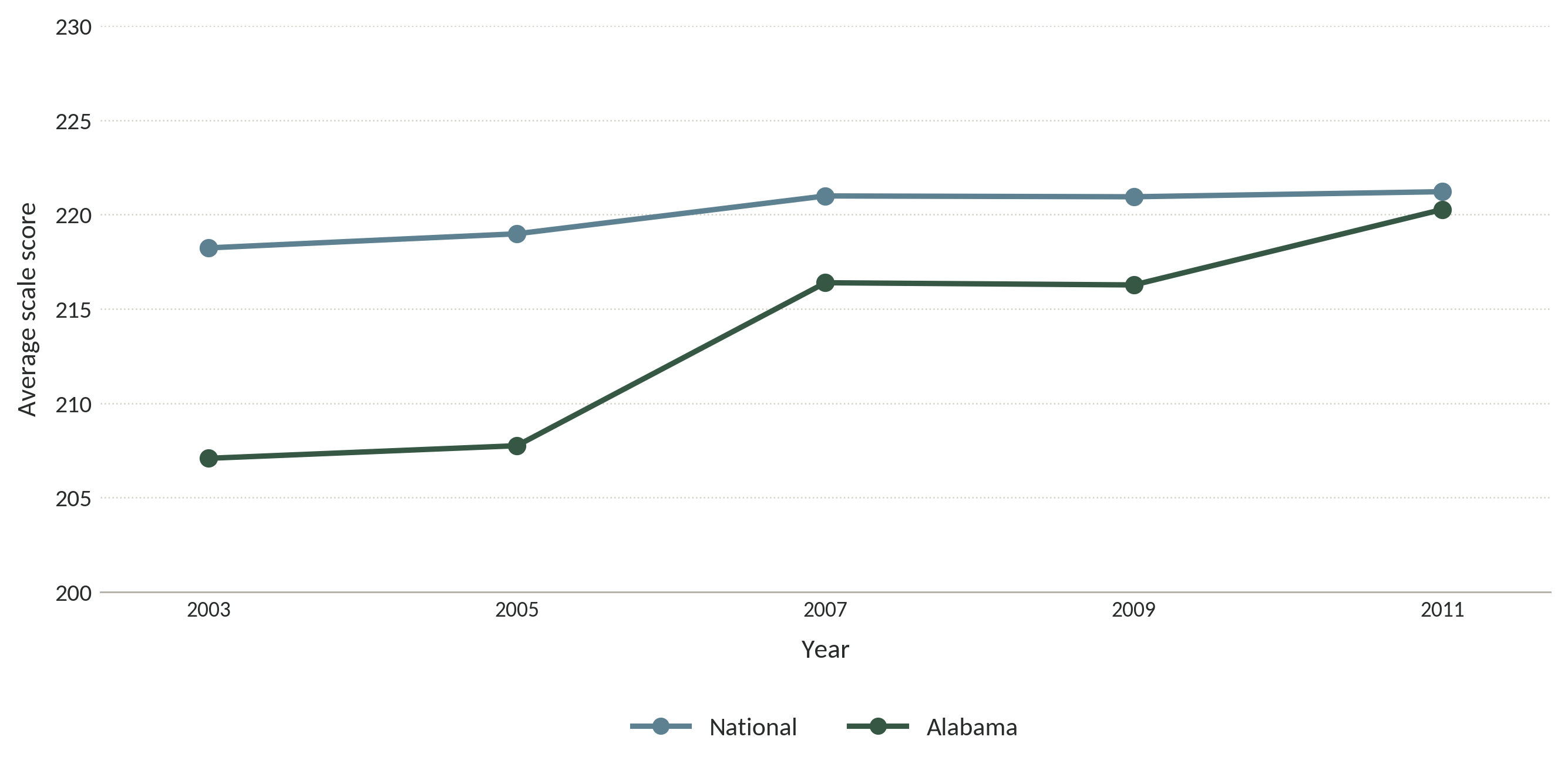 Figure 3. Alabama’s fourth-grade literacy performance improved between 2003 and 2011.