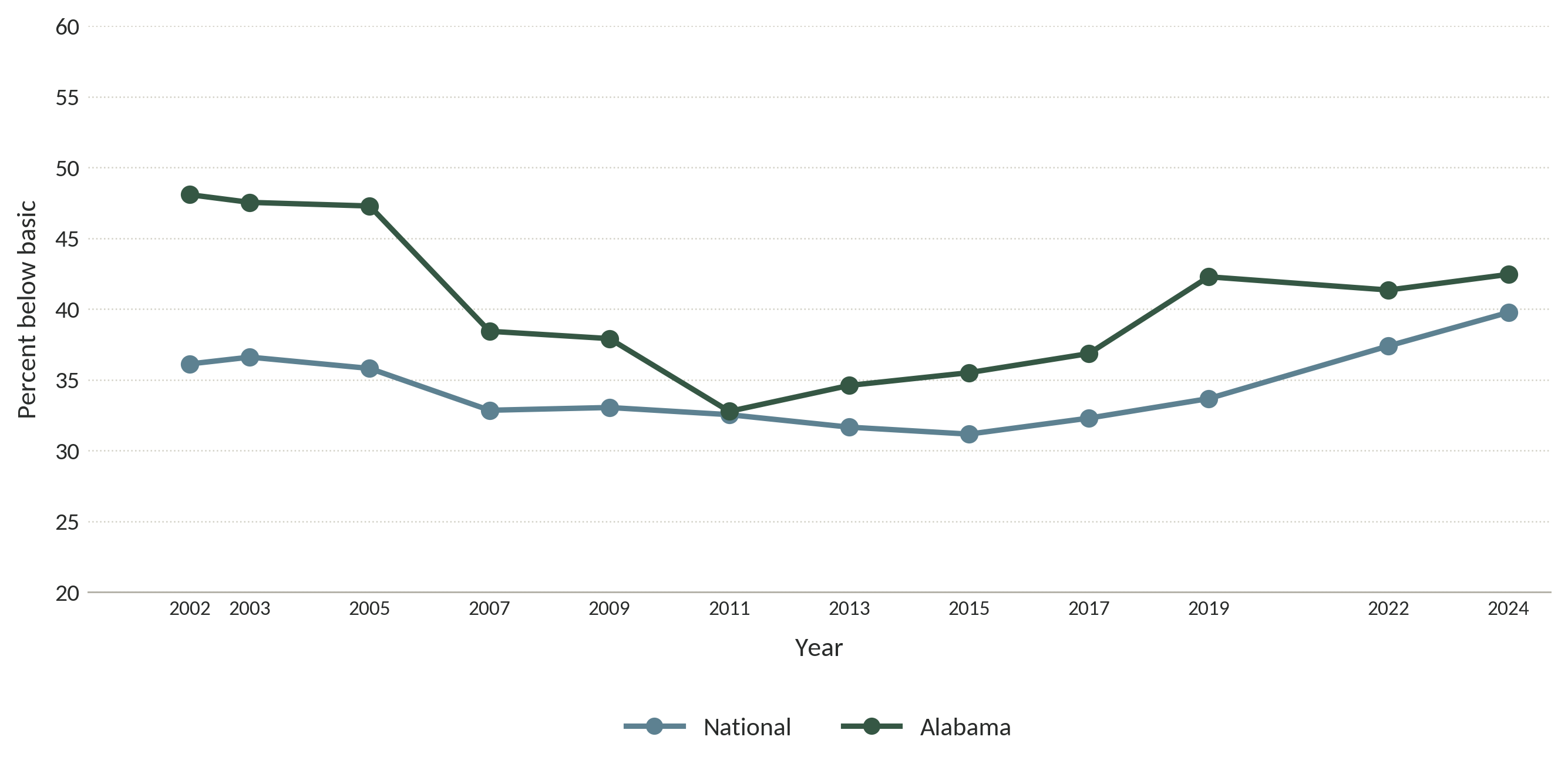 Figure 4. After a decade of progress, the share of Alabama students who were reading below the basic level began rising starting in 2011.