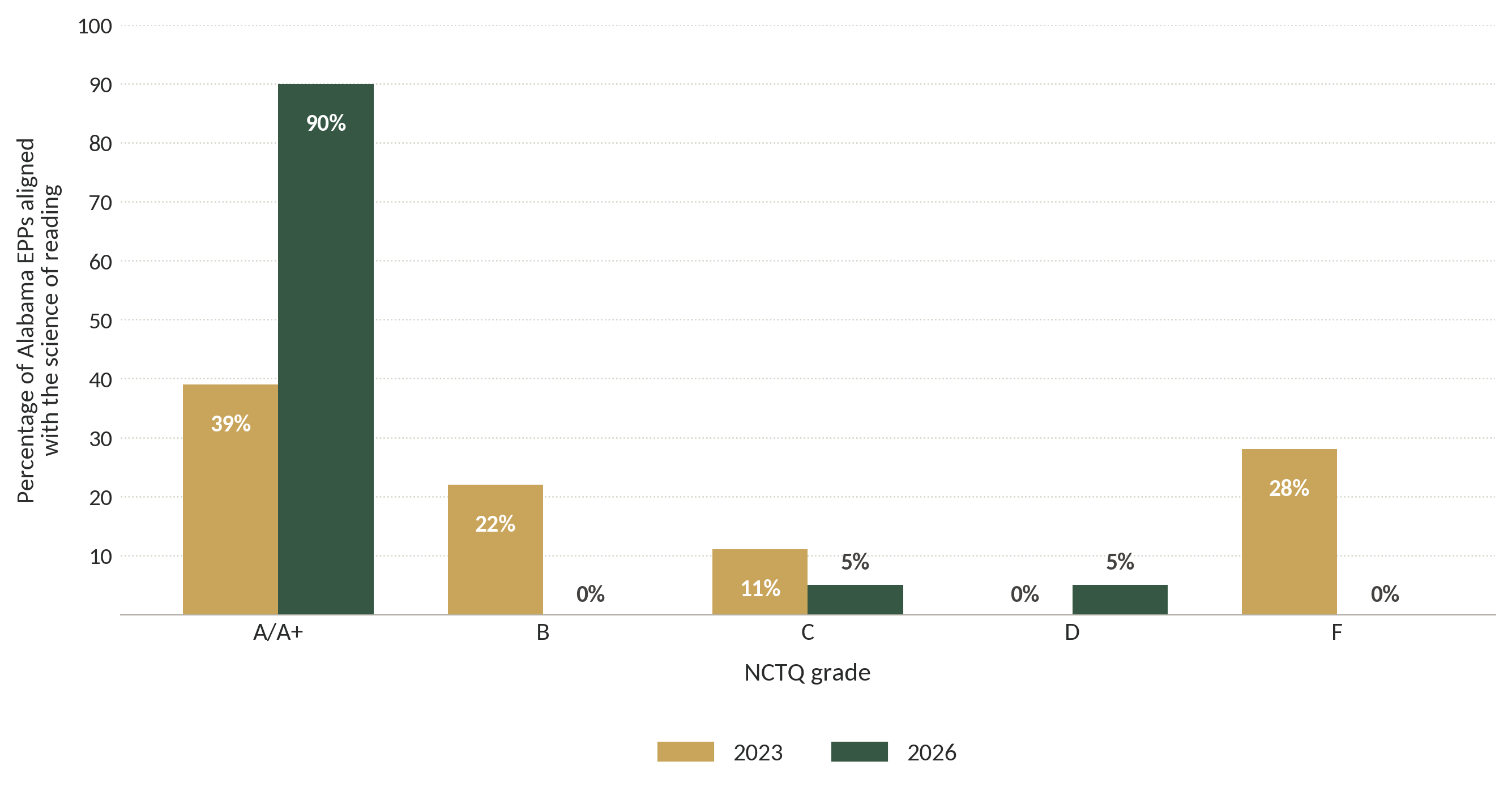 Figure 5. The percentage of Alabama EPPs aligned with scientifically-based reading instruction has more than doubled in the last three years, an NCTQ study found.