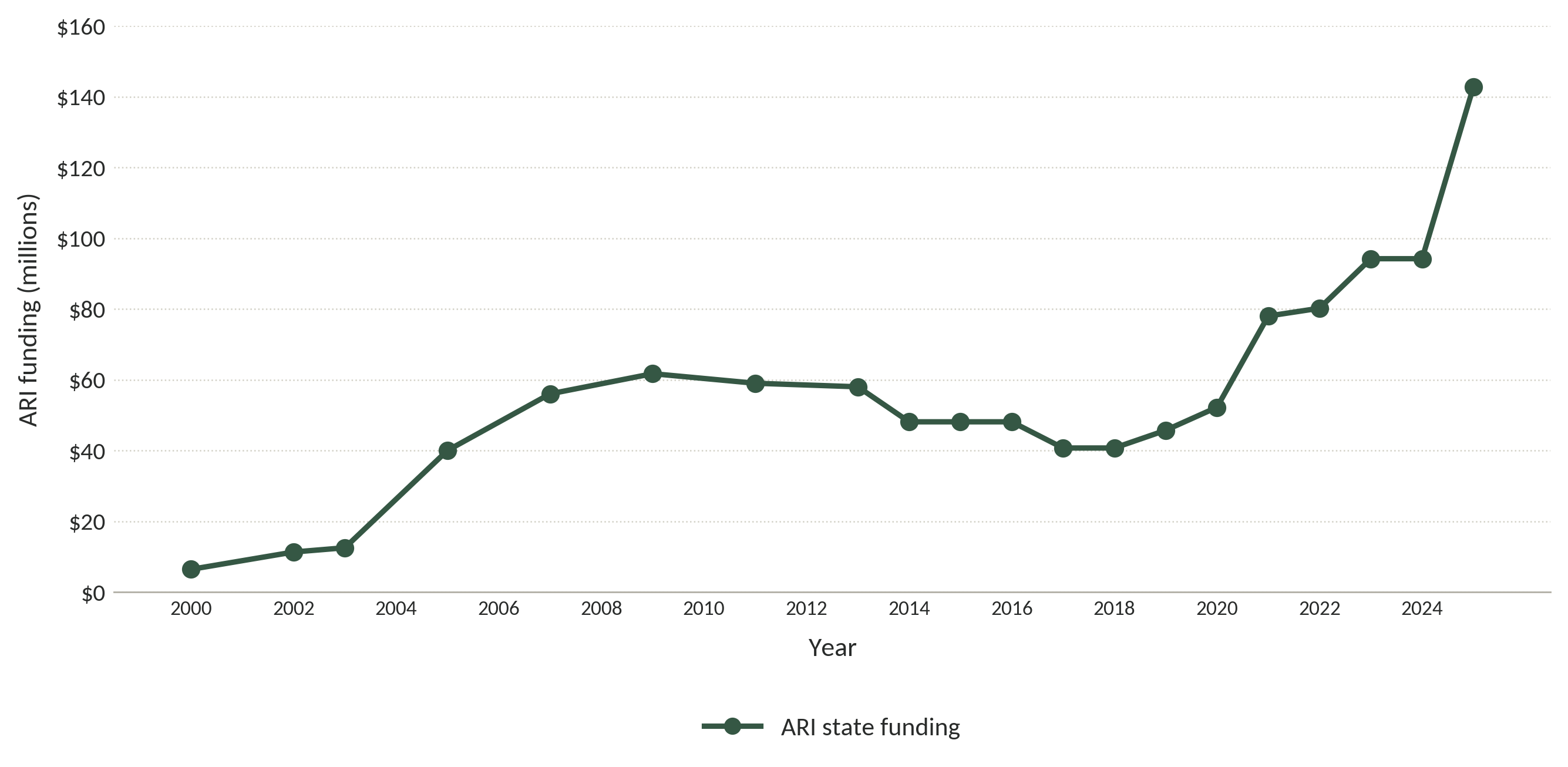 Figure 6. ARI funding dipped after 2013 but has risen dramatically since 2019.