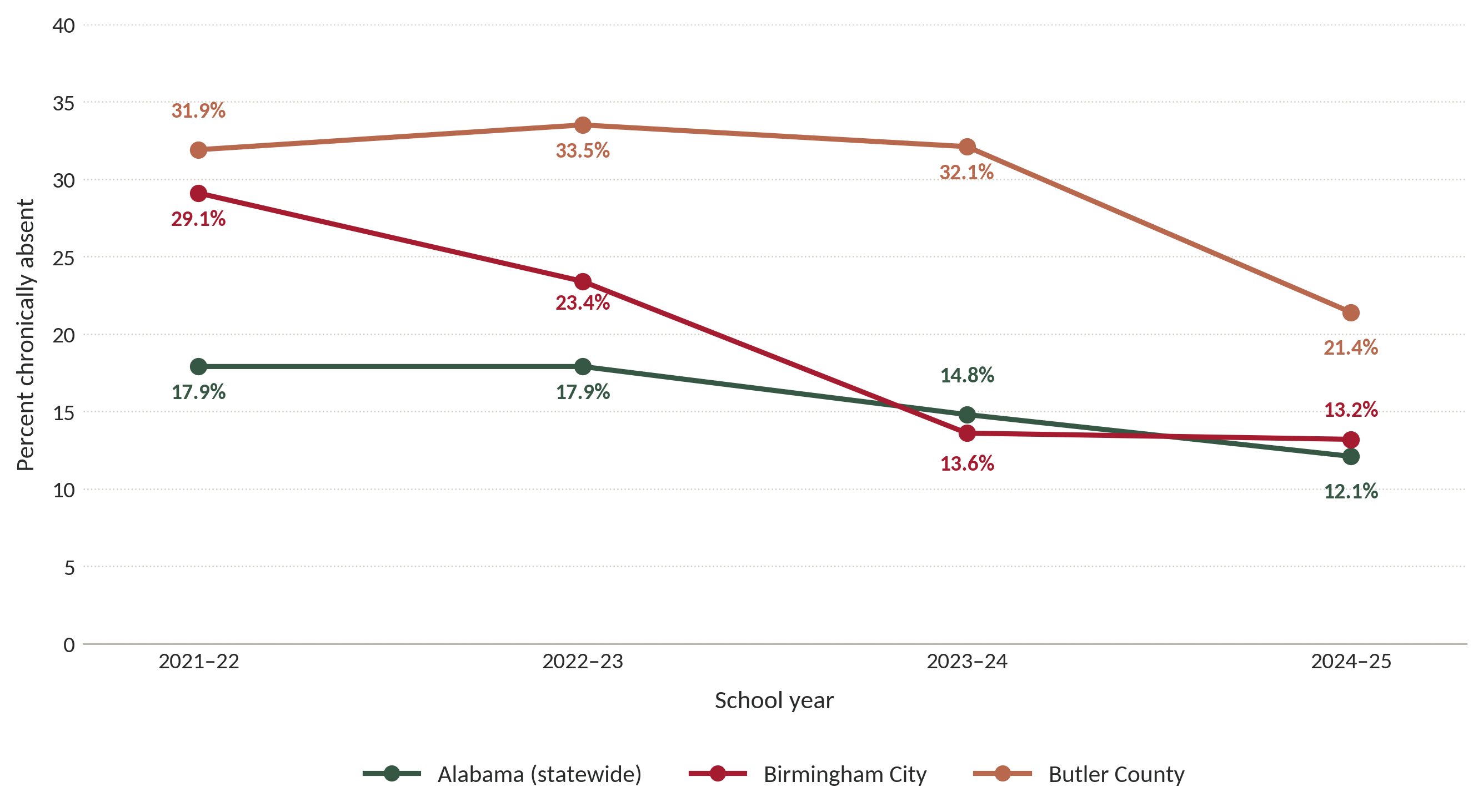 Figure 8. Chronic absenteeism is on the decline in Alabama.