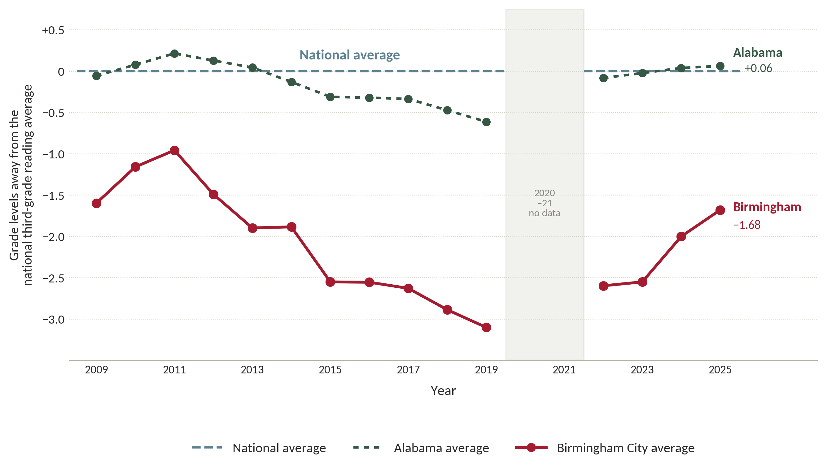 Figure 9. After a decade of decline, Birmingham narrowed the gap between its third-grade students’ performance and the national average.