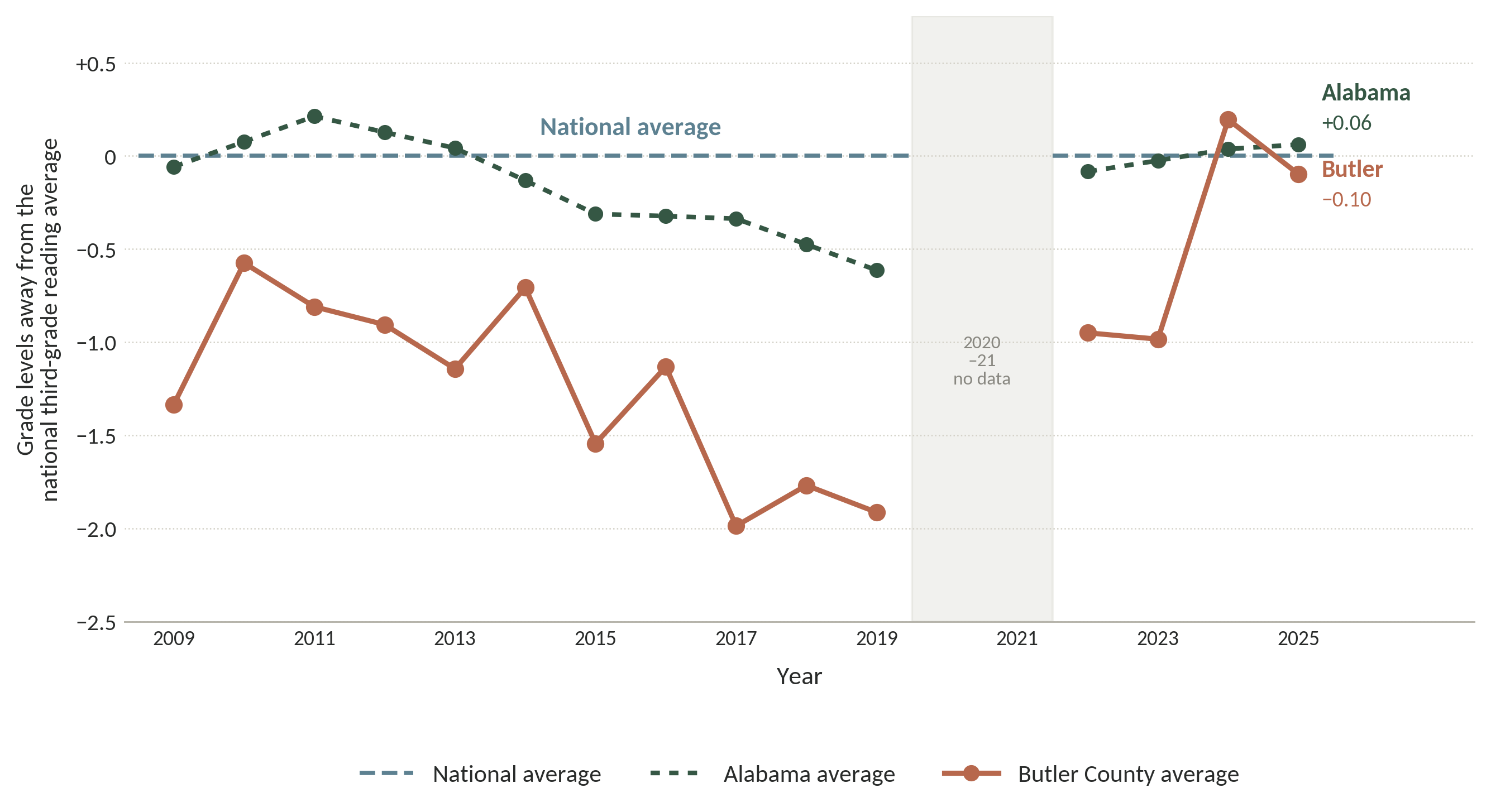 Figure 10. Butler County is closing the gap between its third-graders’ reading performance and state and national averages.