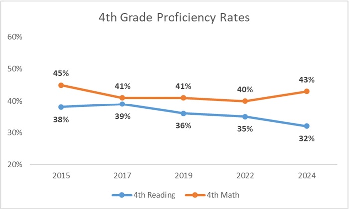 NAEP 2024 figure 1 4th grd