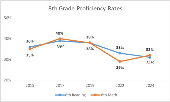 NAEP 2024 Figure 2 8th grd