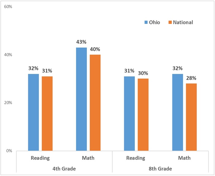 Ohio NAEP 2024 Figure 3 OH Nat