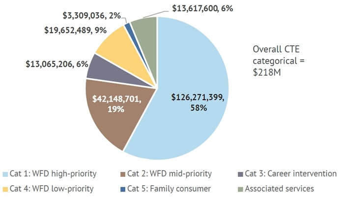 Funding CTE in Ohio HMTL Figure 3