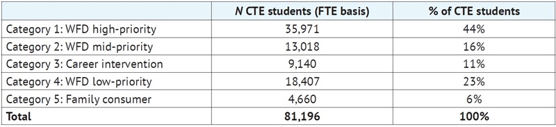 Funding CTE in Ohio HMTL Table 4