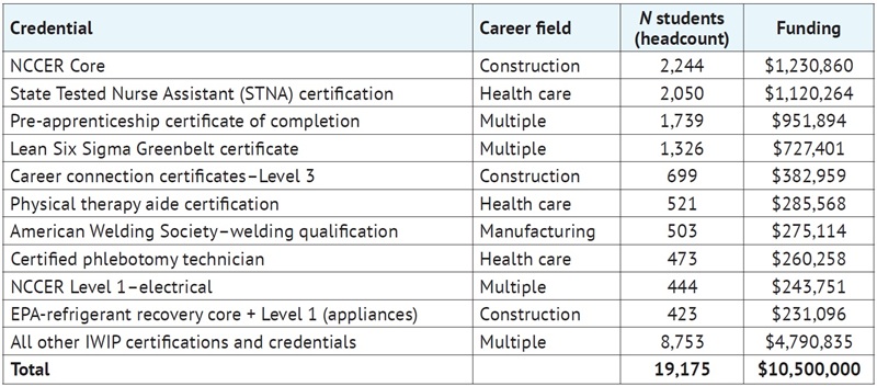 Funding CTE in Ohio HMTL Table 5