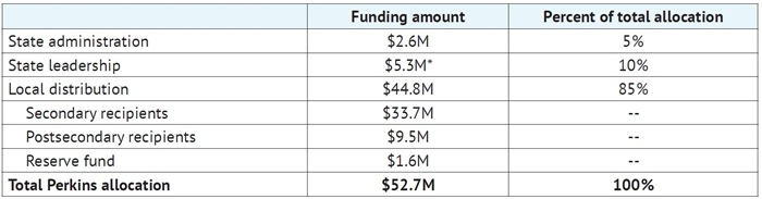 Funding CTE in Ohio HTML Table 8