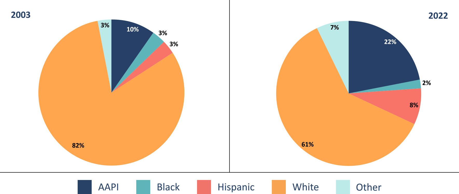 Figure FW-1. Racial composition of eighth grade students at the Advanced level in math in 2003 and in 2022