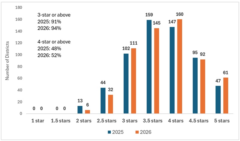 Grade inflation 2025-26 report card blog figure 1