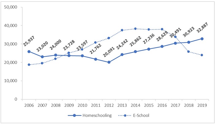 Homeschooling in Ohio figure 1