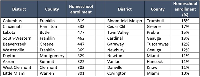 Homeschooling in Ohio table 1