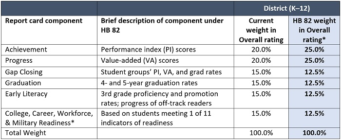 House Bill 82 - report cards blog table 1