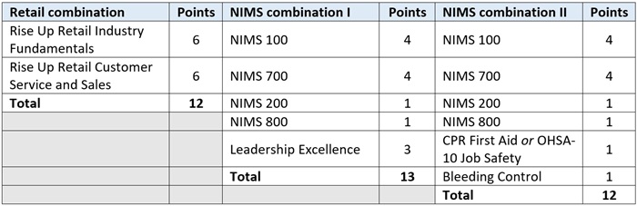 IRCs and graduation blog table 1