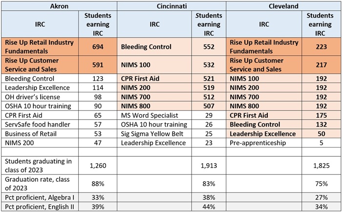 IRCs and graduation blog table 2a