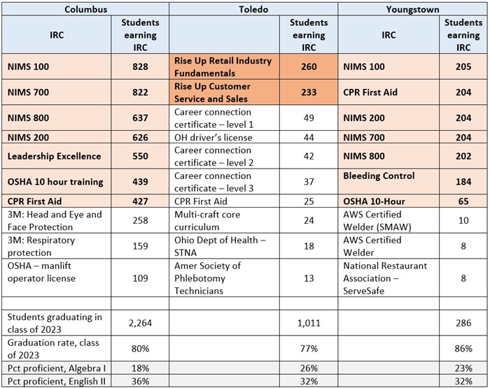 IRCs and graduation blog table 2b