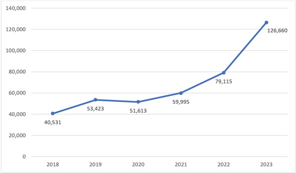 IRCs on RCs blog Chart 1