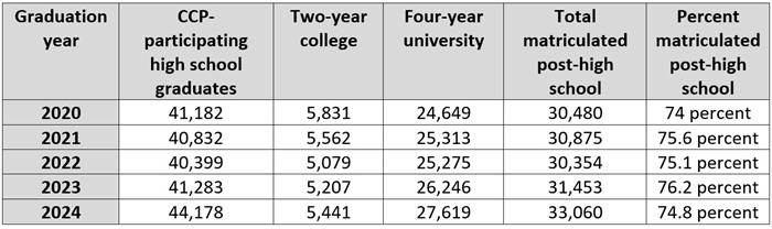 Is College Credit Plus living up to its potential blog Table 1
