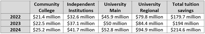 Is College Credit Plus living up to its potential blog Table 2