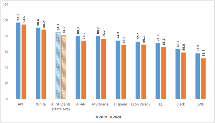 Is Ohio making progress narrowing achievement gaps blog figure 1