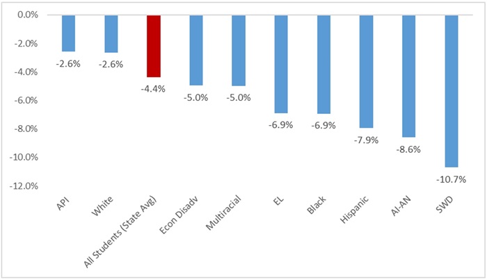 Is Ohio making progress narrowing achievement gaps blog figure 2