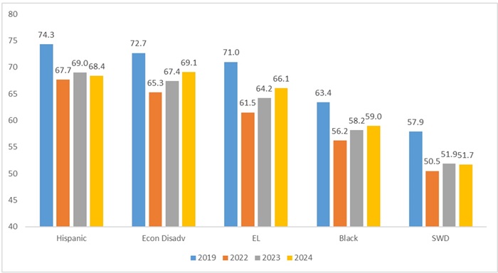 Is Ohio making progress narrowing achievement gaps blog figure 3