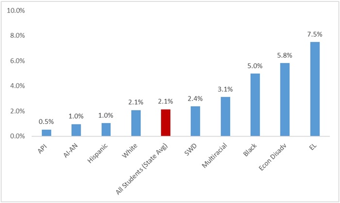 Is Ohio making progress narrowing achievement gaps blog figure 4