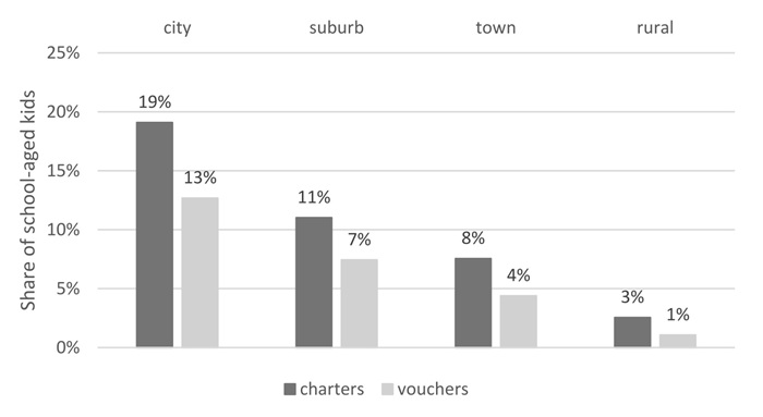 Lavertu school choice beyond cities blog Figure 2