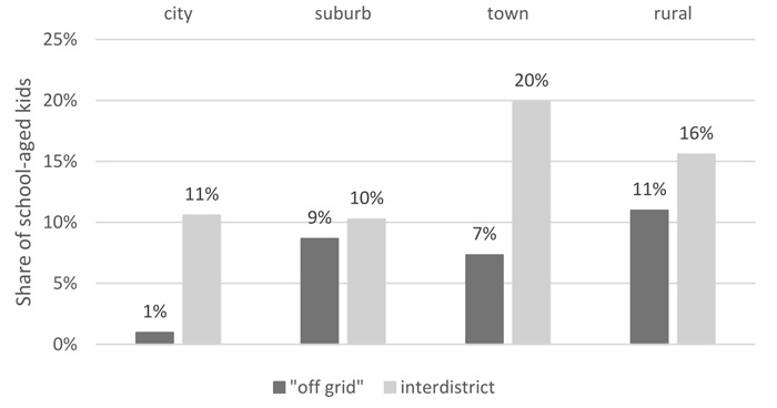 Lavertu school choice beyond cities blog Figure 3