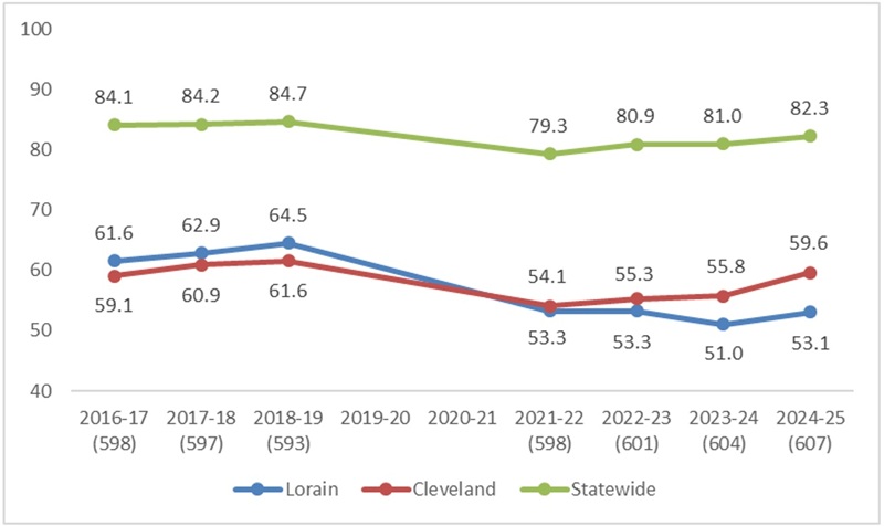 Lorain City Schools report card blog figure 1