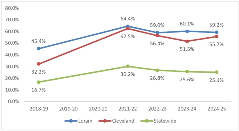 Lorain City Schools report card blog figure 2