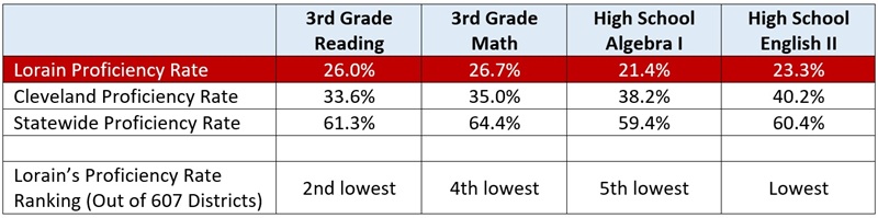 Lorain City Schools report card blog table 1