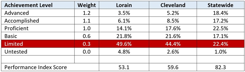 Lorain City Schools report card blog table 2