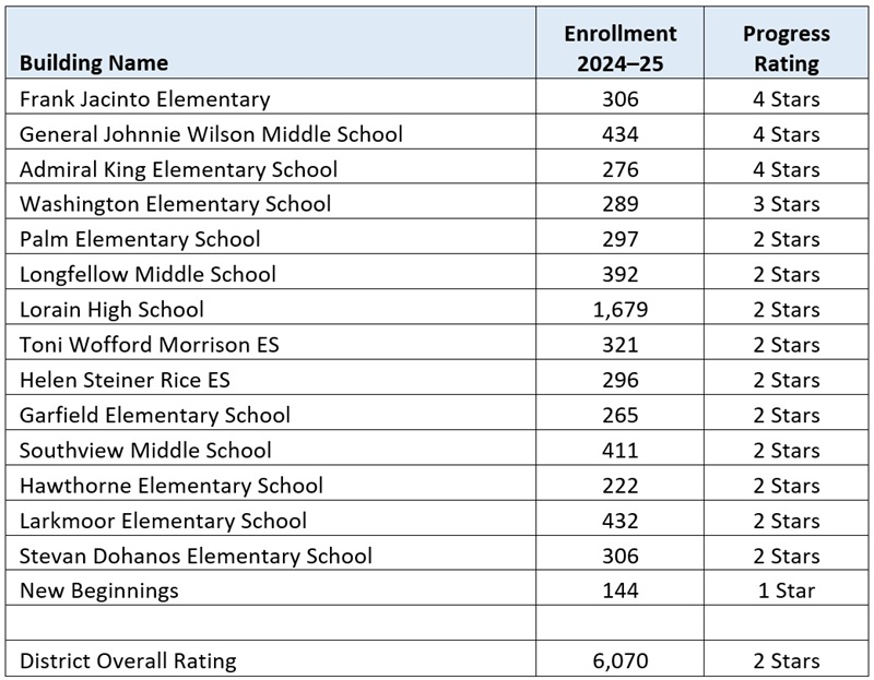 Lorain City Schools report card blog table 3