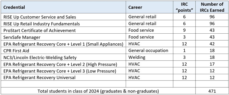 Lorain City Schools report card blog table 4