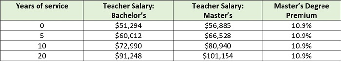 Masters degree blog image table 1